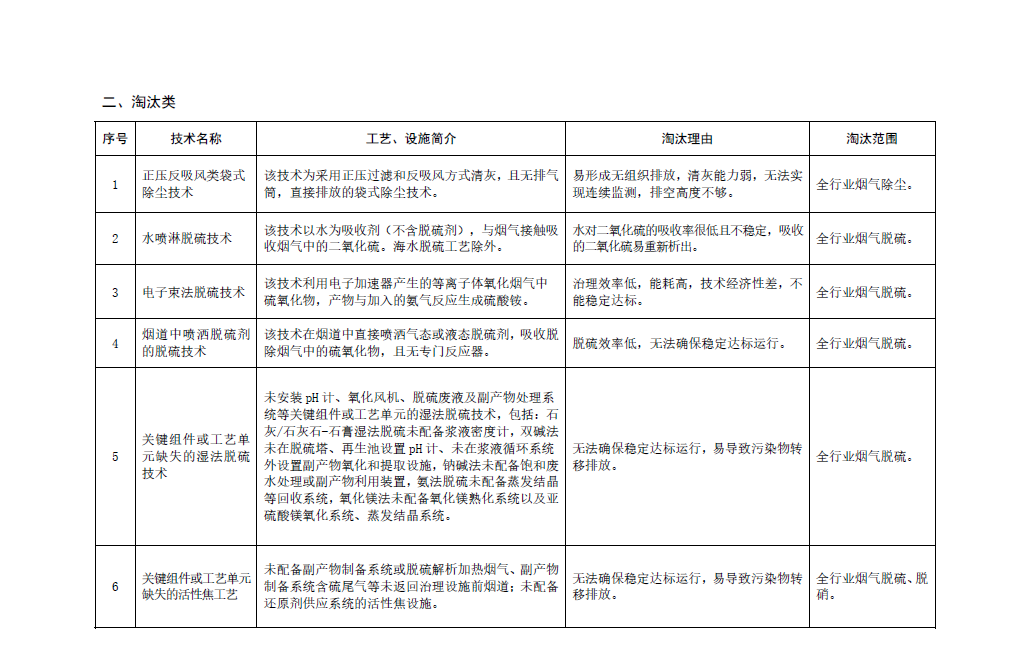 《國家污染防治技術(shù)指導(dǎo)目錄（2024年，限制類和淘汰類）》正式發(fā)布