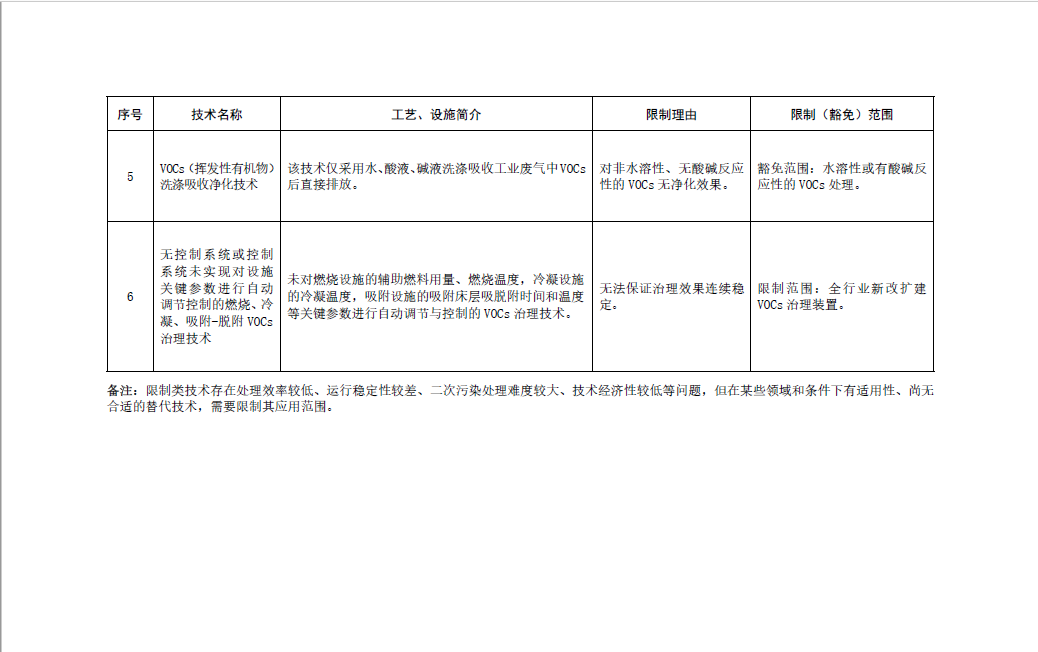 《國家污染防治技術(shù)指導(dǎo)目錄（2024年，限制類和淘汰類）》正式發(fā)布